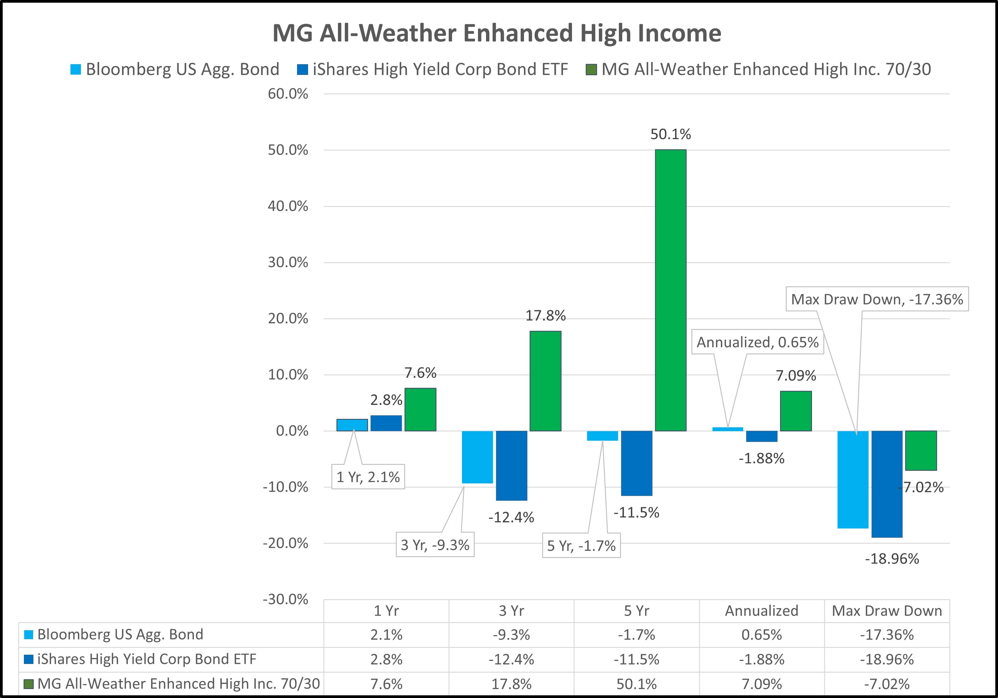 MG-All-Weather-Enhanced-High-Income-All-Metrics.jpg#asset:1370