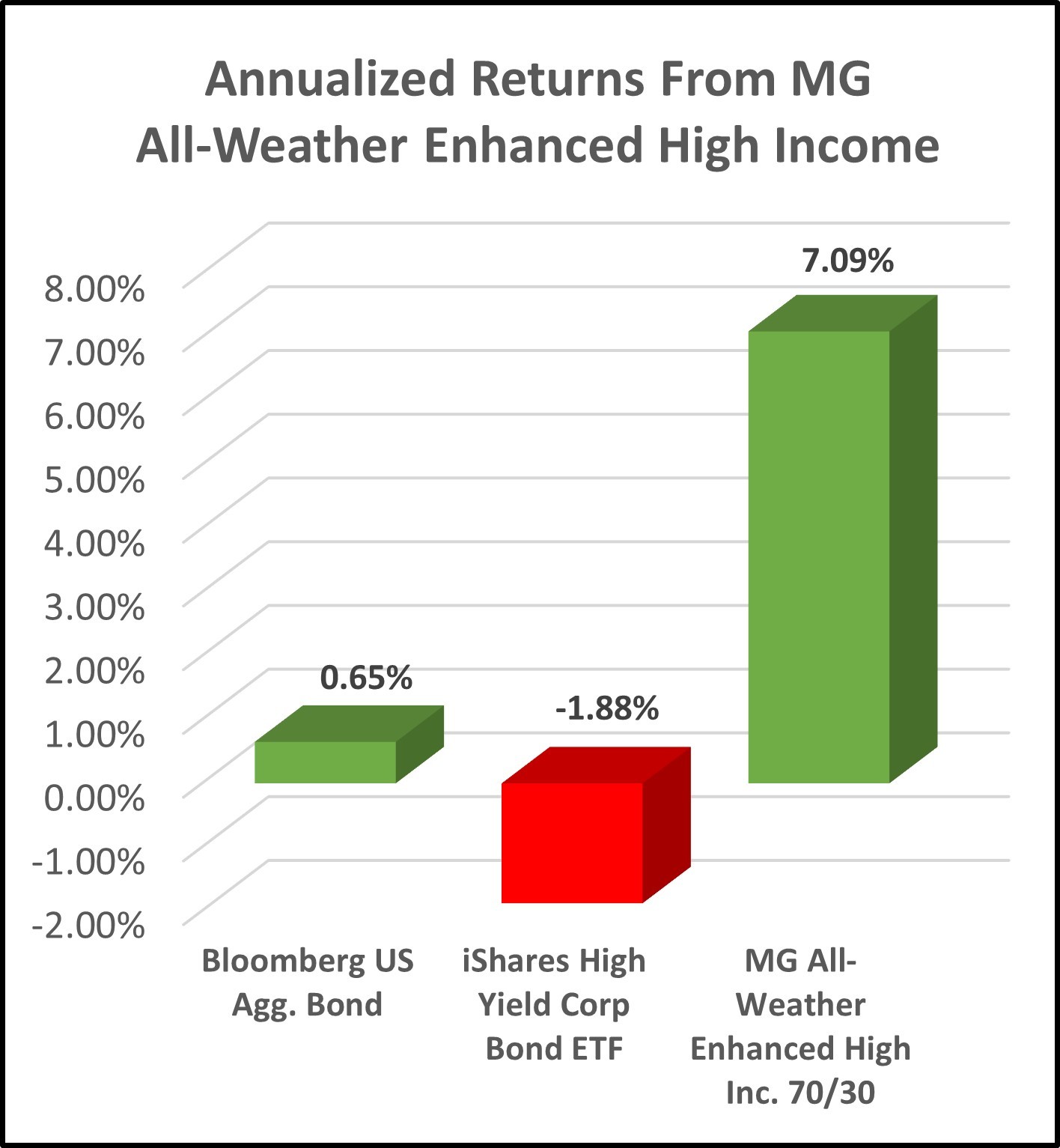 MG-All-Weather-Enhanced-High-Income-Annualized.jpg#asset:1368