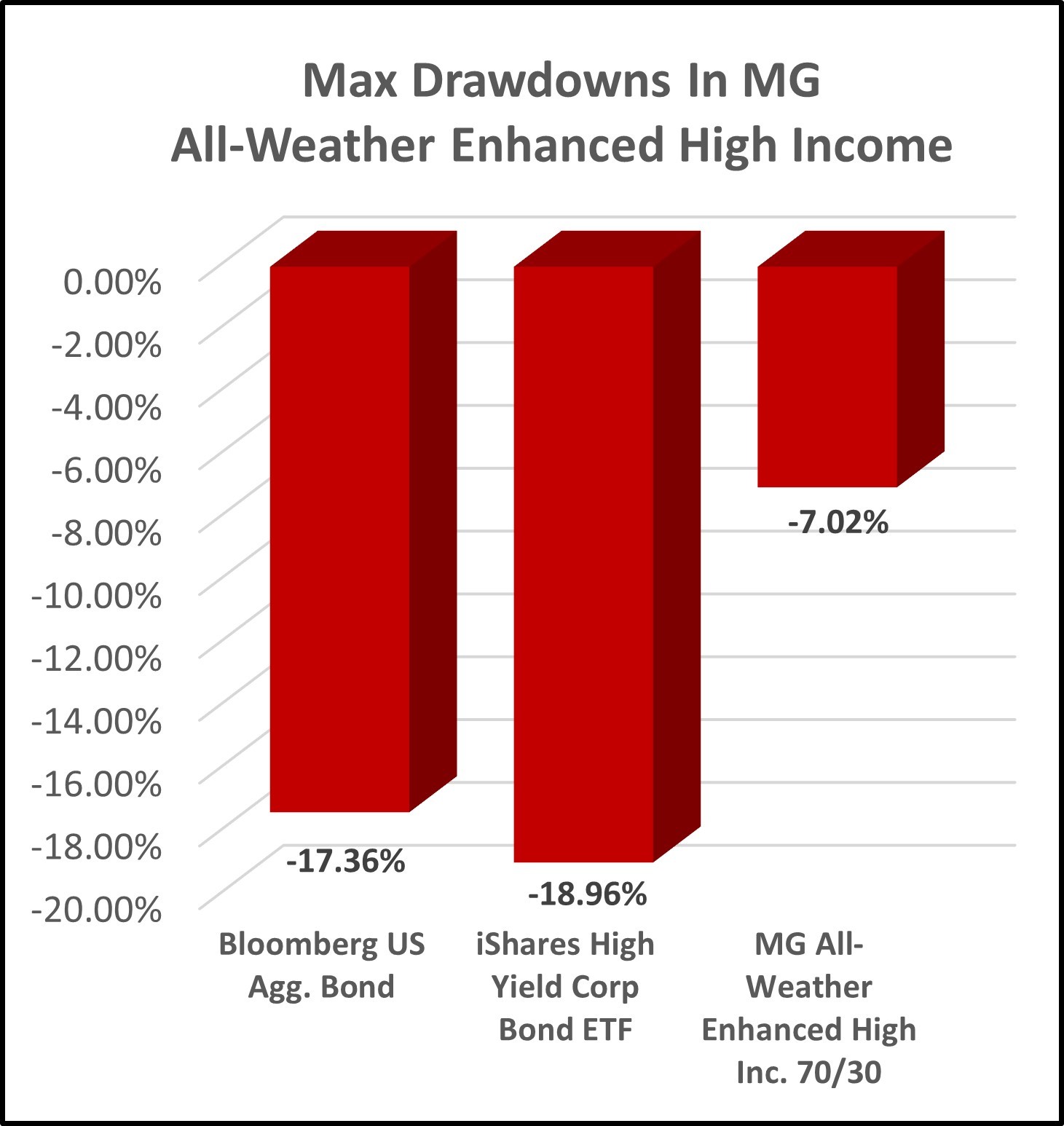 MG-All-Weather-Enhanced-High-Income-Drawdowns.jpg#asset:1369