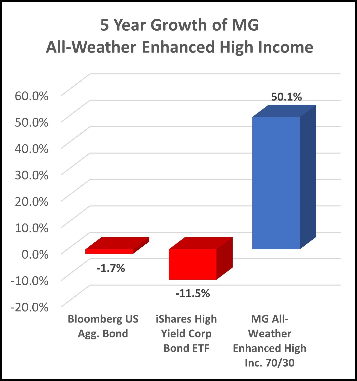 MG-All-Weather-Enhanced-High-Income-Growth.jpg#asset:1367