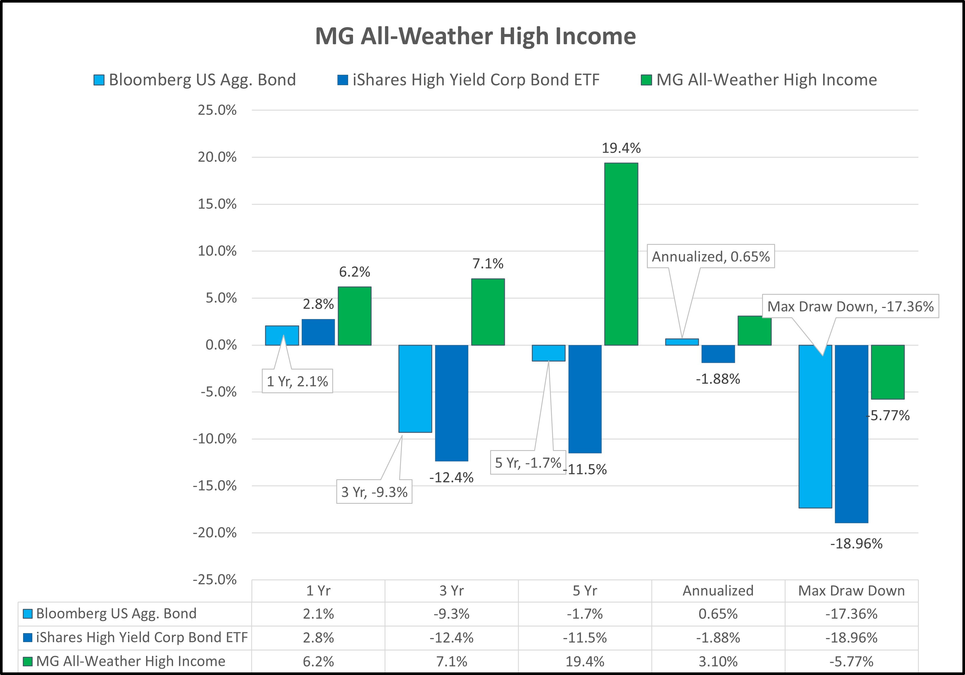 MG-All-Weather-High-Income-All-Metrics.jpg#asset:1362