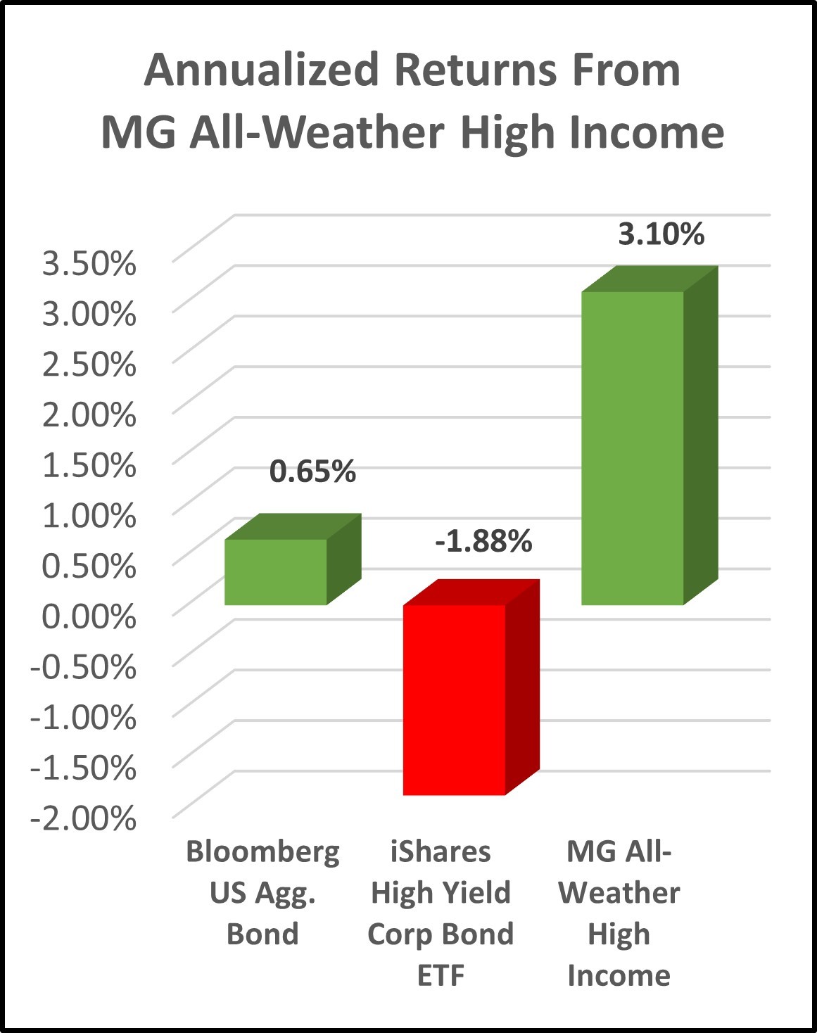 MG-All-Weather-High-Income-Annualized.jpg#asset:1360