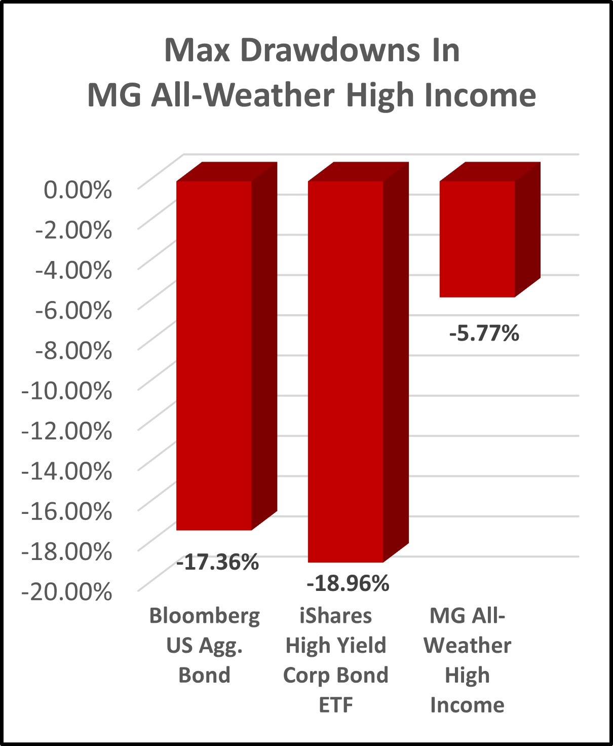 MG-All-Weather-High-Income-Drawdowns.jpg#asset:1361