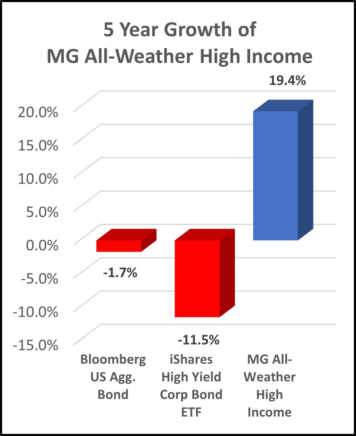 MG-All-Weather-High-Income-Growth.jpg#asset:1359