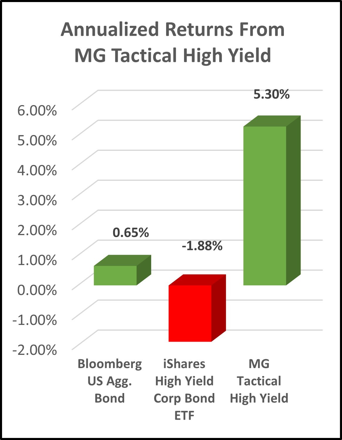 MG-All-Weather-Tactical-High-Yield-Annualized.jpg#asset:1364