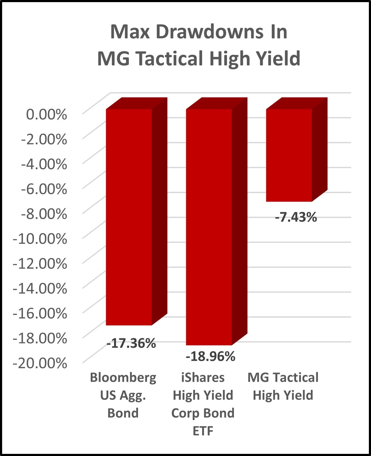 MG-All-Weather-Tactical-High-Yield-Drawdowns.jpg#asset:1365