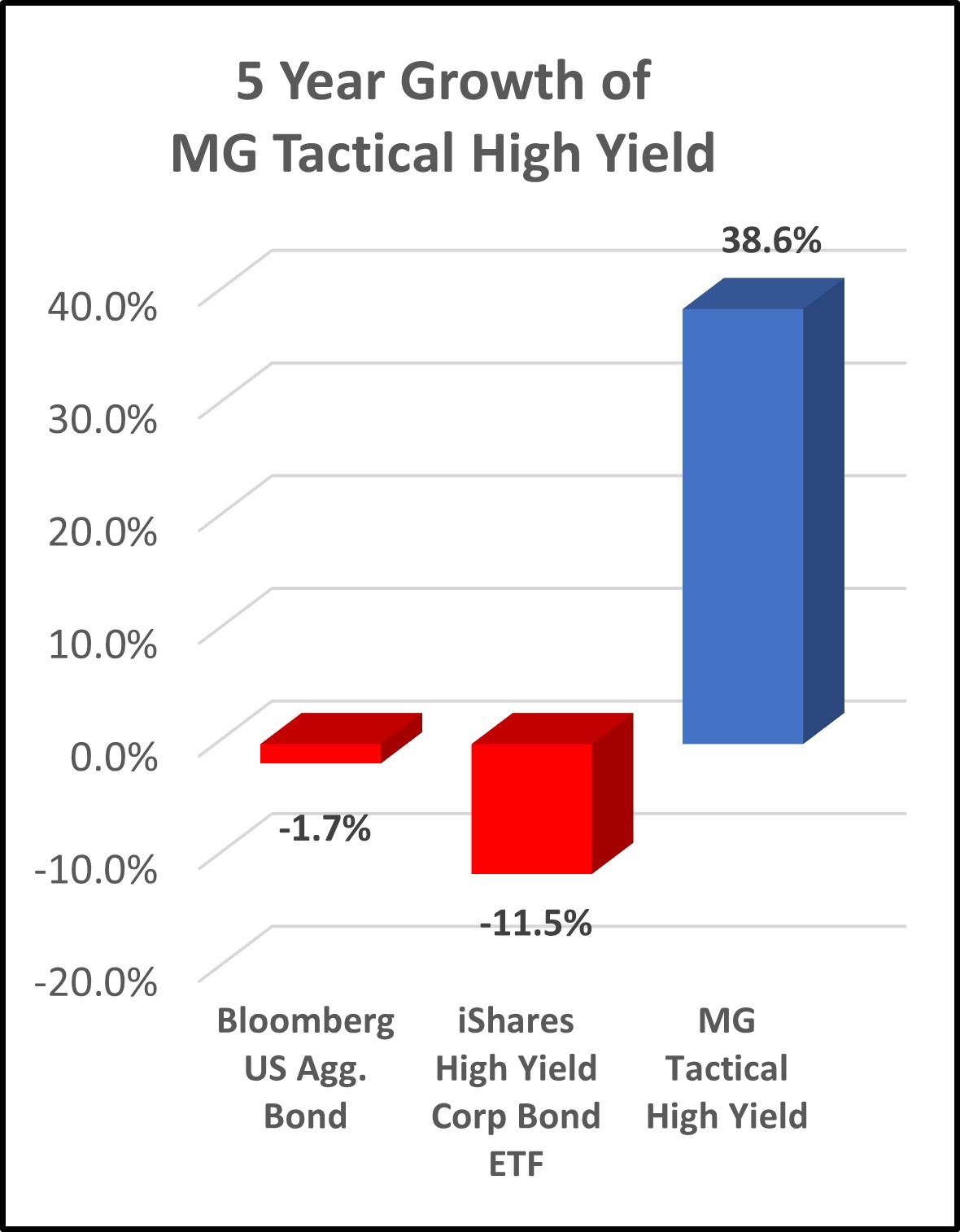 MG-All-Weather-Tactical-High-Yield-Growth.jpg#asset:1363