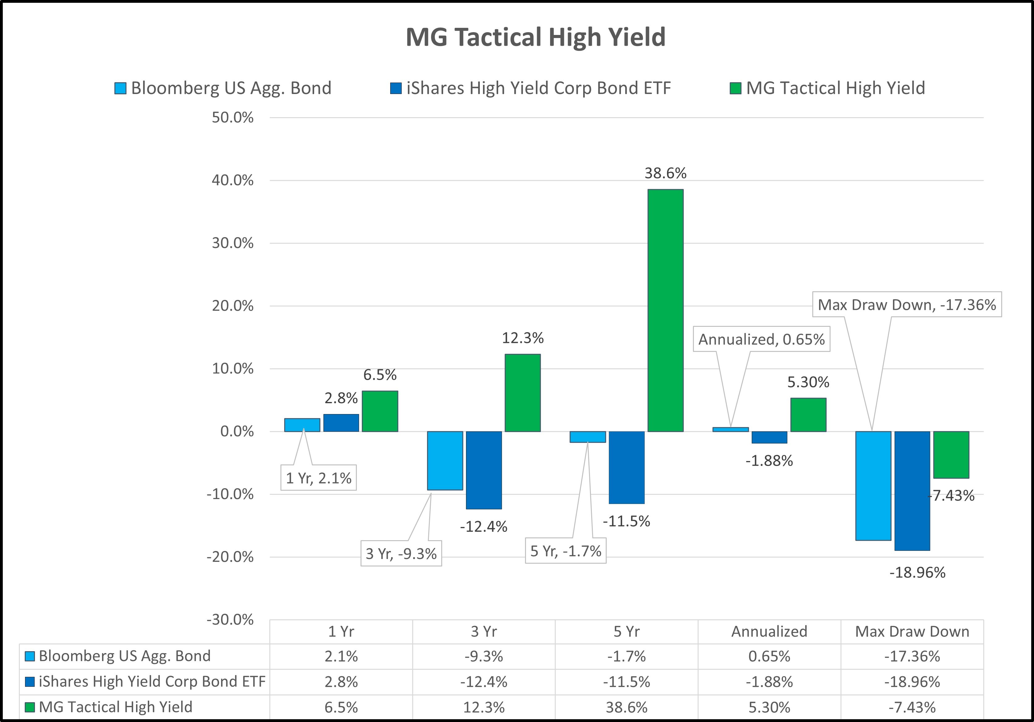 MG-Tactical-High-Yield-All-Metrics.jpg#asset:1366